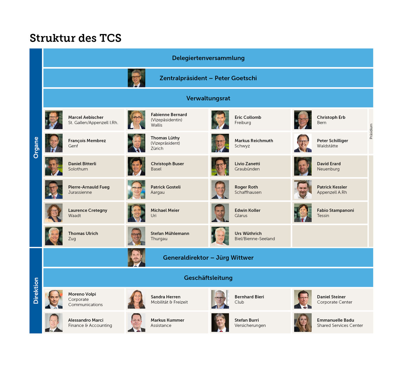 Organigramme du TCS