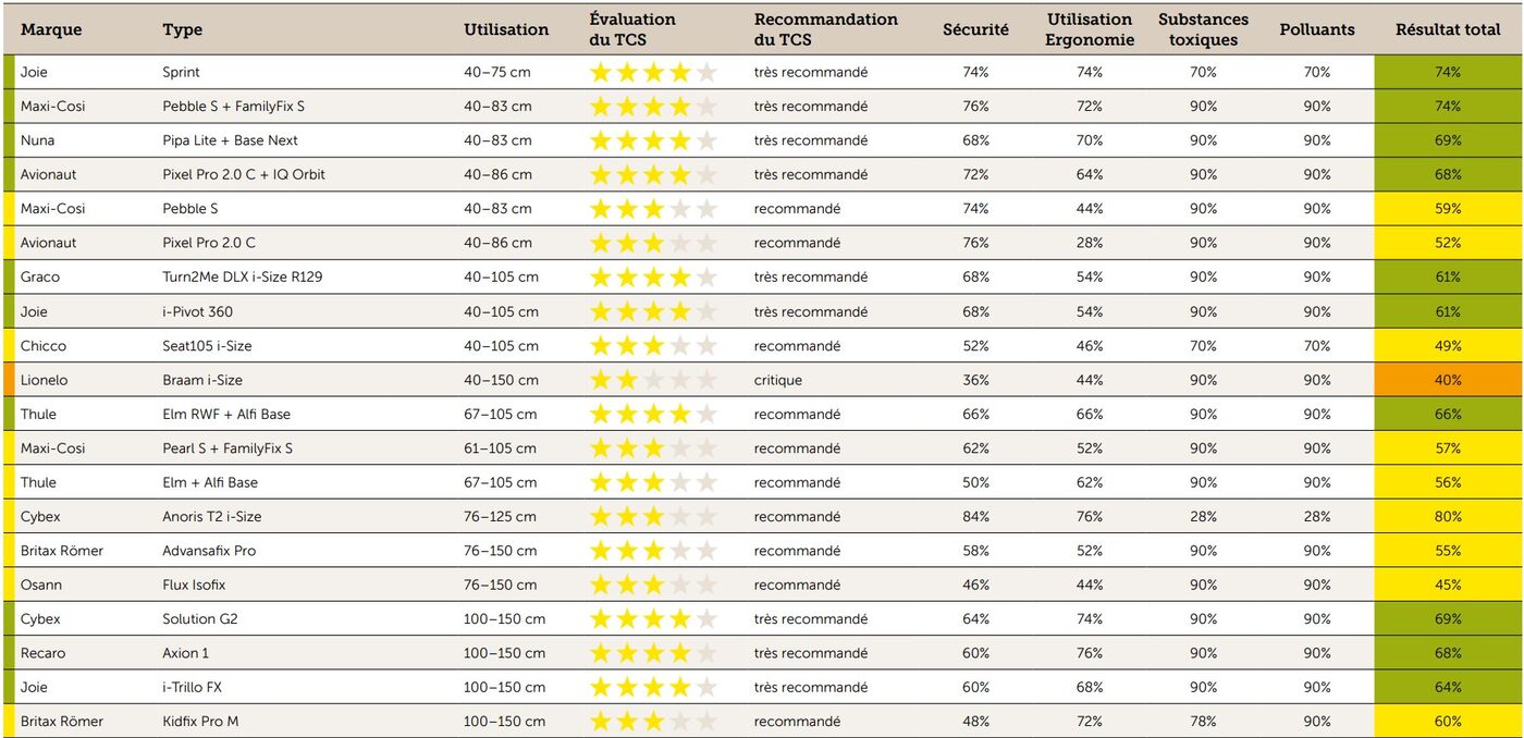 Tableau résultats